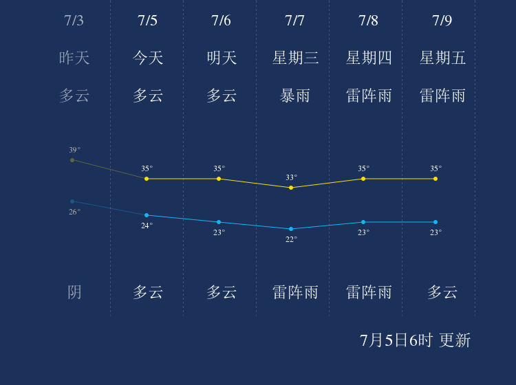 7月5日临高天气早知道 手机新浪网