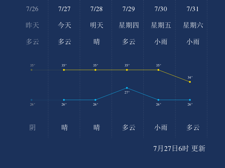 7月27日萍乡天气早知道 手机新浪网