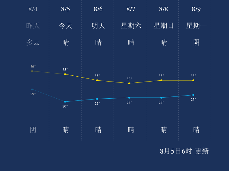 8月5日克拉玛依天气早知道 手机新浪网 8月5日克拉玛依天气早知道 手机新浪网