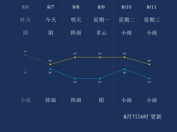 8月7日乐山天气早知道 手机新浪网
