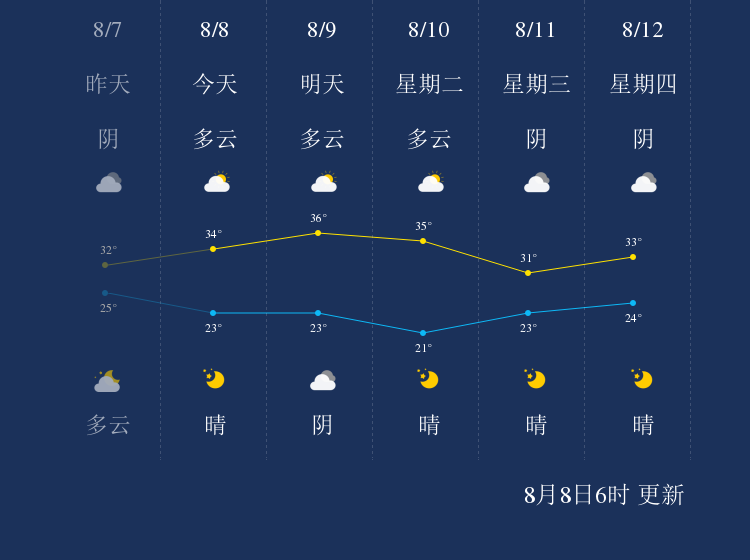 8月8日克拉玛依天气早知道 手机新浪网 8月8日克拉玛依天气早知道 手机新浪网