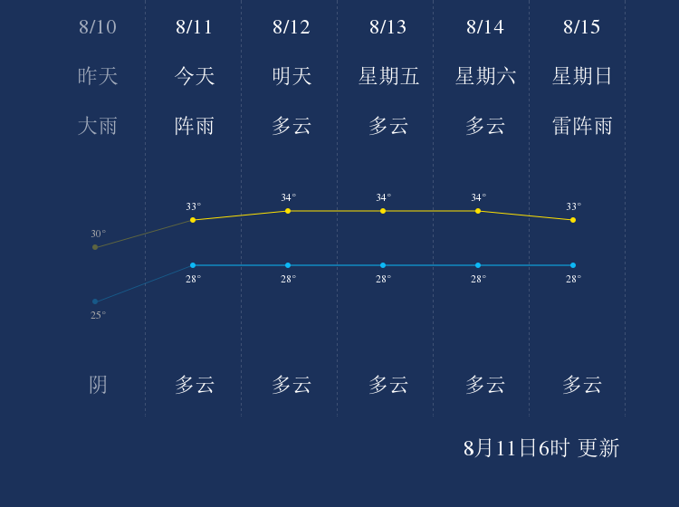 8月11日中山天气早知道 手机新浪网