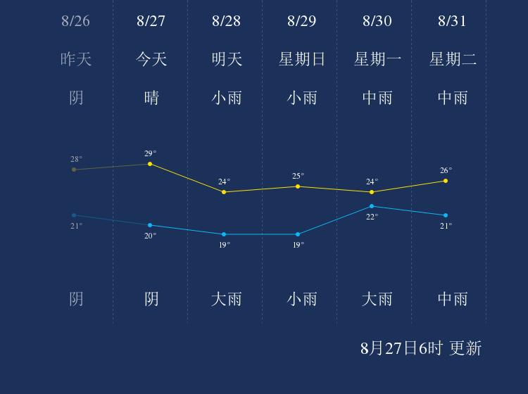 8月27日焦作天气早知道 手机新浪网