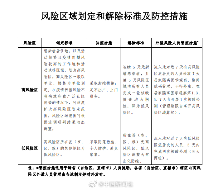 一图看懂风险区划定解除标准