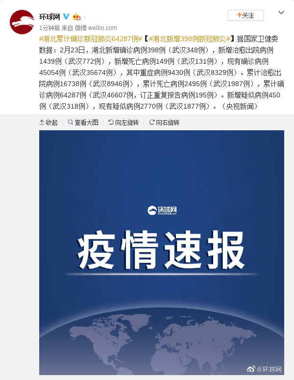 湖北累计确诊新冠肺炎64287例 新增398例新冠肺炎