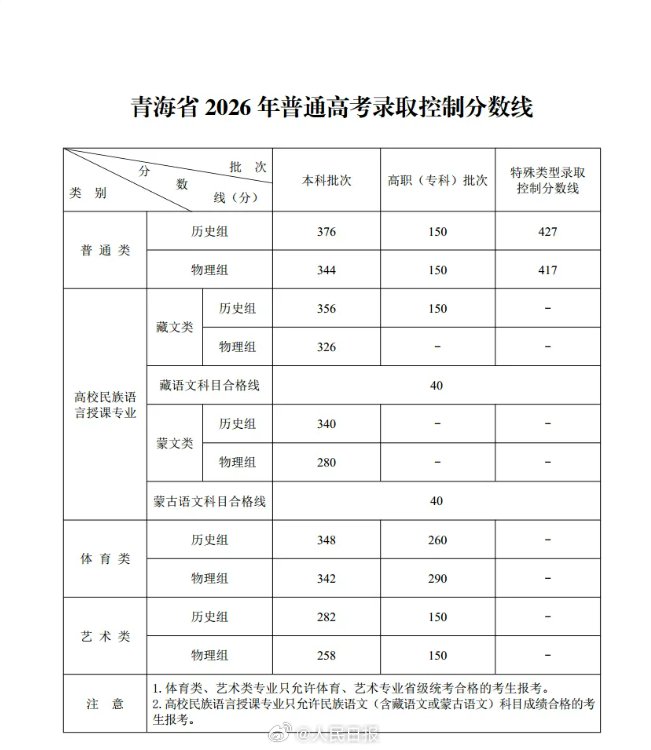 青海2026年高考分数线公布