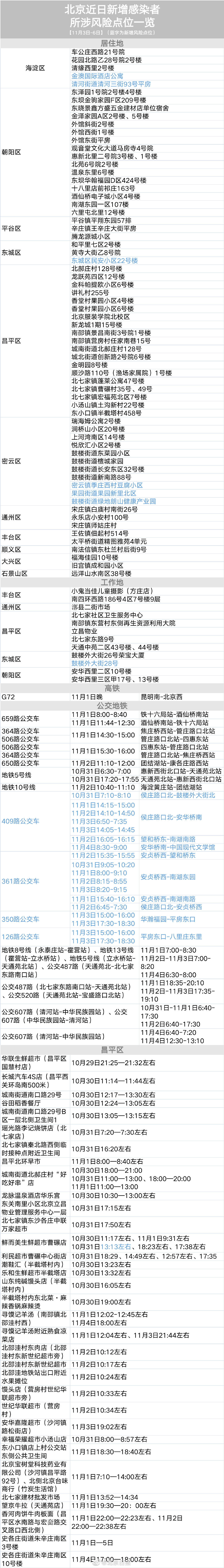 北京三区均有感染者轨迹涉同一宾馆 最新风险点位汇总|新冠肺炎_新浪新闻