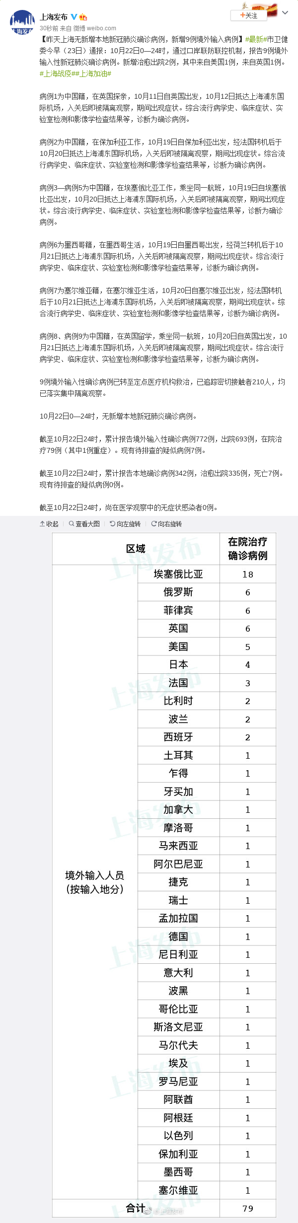 22日上海新增9例境外输入确诊病例