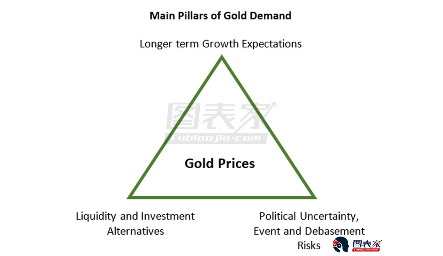 黄金将跑赢股票和债券的三个理由