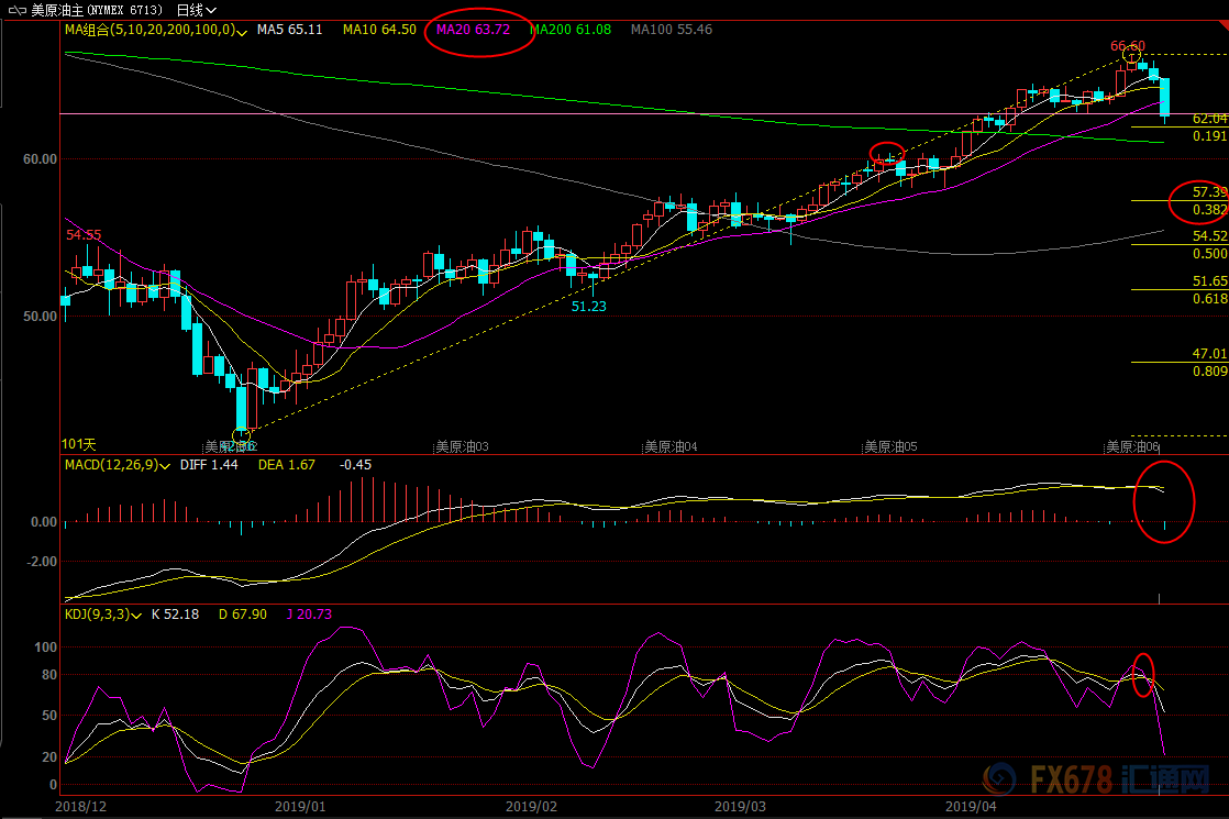  （美原油主力合约日线图）
