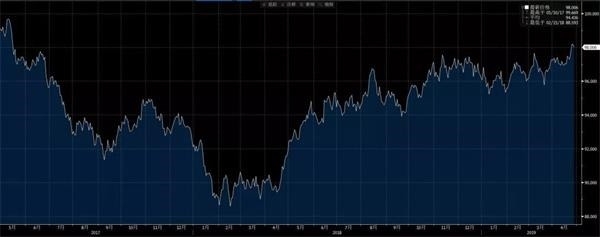  美元指数近期冲破98，来源：彭博