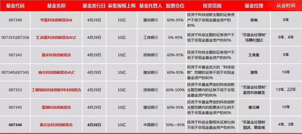 科创板基金,选高研值才靠谱!