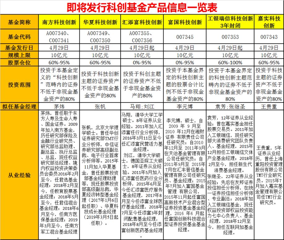 科创基金提前上车:银行基金券商腾讯阿里来了
