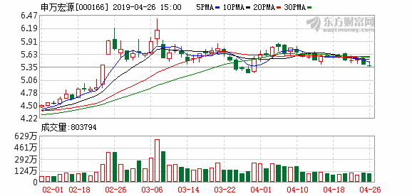 申万宏源H股首日破发 A股表现也让股民伤透了