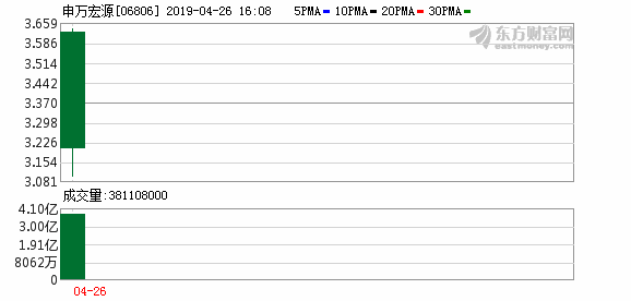 申万宏源H股首日破发 A股表现也让股民伤透了