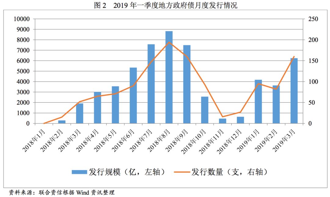 联合资信:2019年一季度地方政府债与城投债市