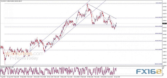 (现货金4小时图 来源:Economies.com、FX168财经网)