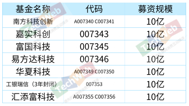 7支科创板基金开售 首日认购超100亿