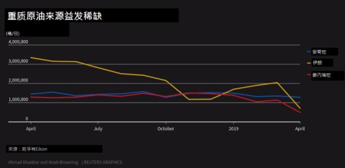 美国制裁伊朗和委内瑞拉 致使较重质原油供应