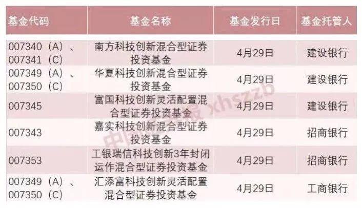 【科创板头条】6只科创板基金今日开抢;5月底