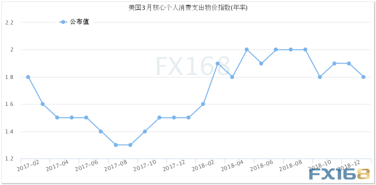 (美国核心PCE物价指数年率走势图 图片来源:FX168财经网)