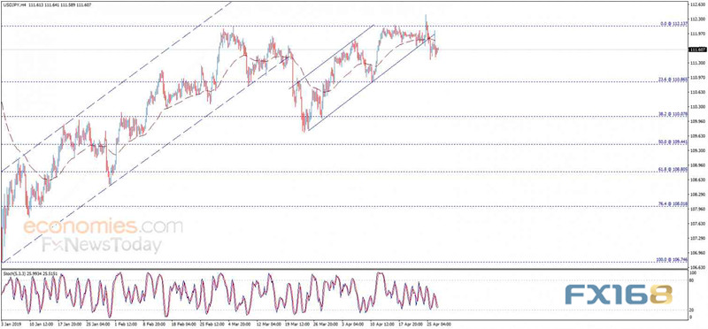 (美元/日元4小时图 来源:Economies.com、FX168财经网)