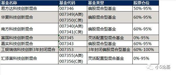 6只科创基金明日将集中开售 募集上限均为10亿