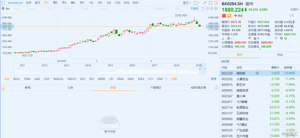 港股异动 | 猪肉股连续两日大跌 本轮猪周期可能