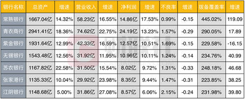 图注：7家上市农商行2018年总资产、营业收入、净利润等基本情况