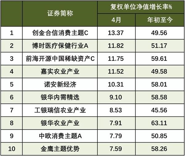 4月这些基金涨幅还不错