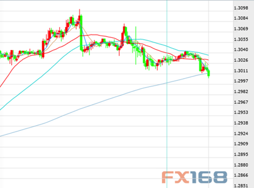 英镑/美元30分钟线图 来源：FX168财经网