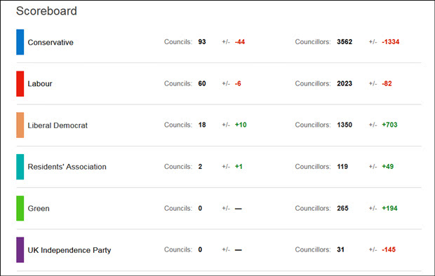  英格兰地方议会选举主要政党获得/失去席位数  BBC截图