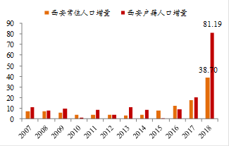 来源：西安市统计公报，WIND，中泰证券研究所梁中华供图