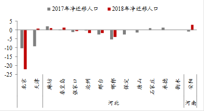 来源:各地统计公报,中泰证券研究所梁中华供图 注:2018年河北保定、唐山、石家庄、承德和衡水暂未公布数据。