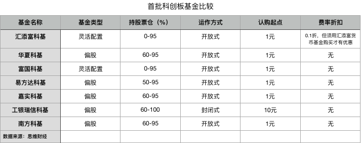 千亿科创板基金  业内人士称冷静看待热潮