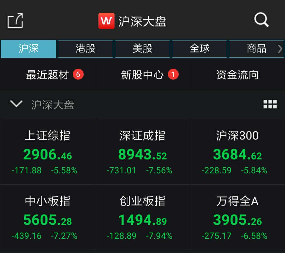  A股三大股指全面下跌 数据来源：Wind