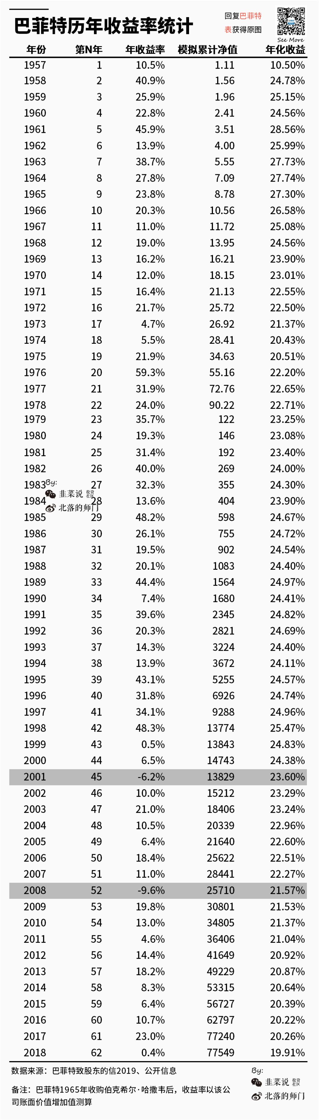 复利出奇迹巴菲特历年收益率全图表19572018
