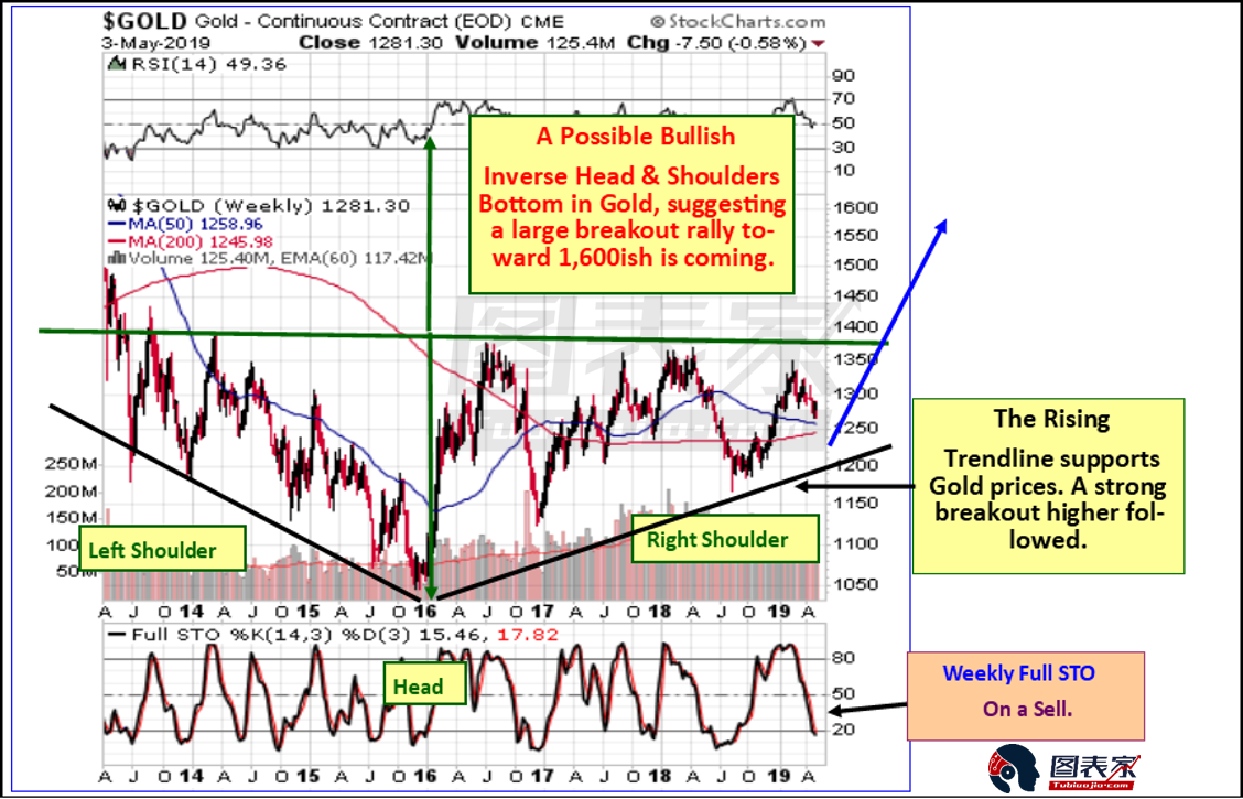 黄金在杯柄中构筑下降楔形，巩固看涨动能