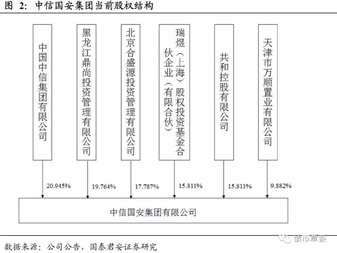 四点反思 | 中信国安集团违约深度思考