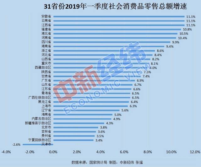 2019各省经济排名_中国2019一季度GDP排名 全国各省经济数据排行一览(3)