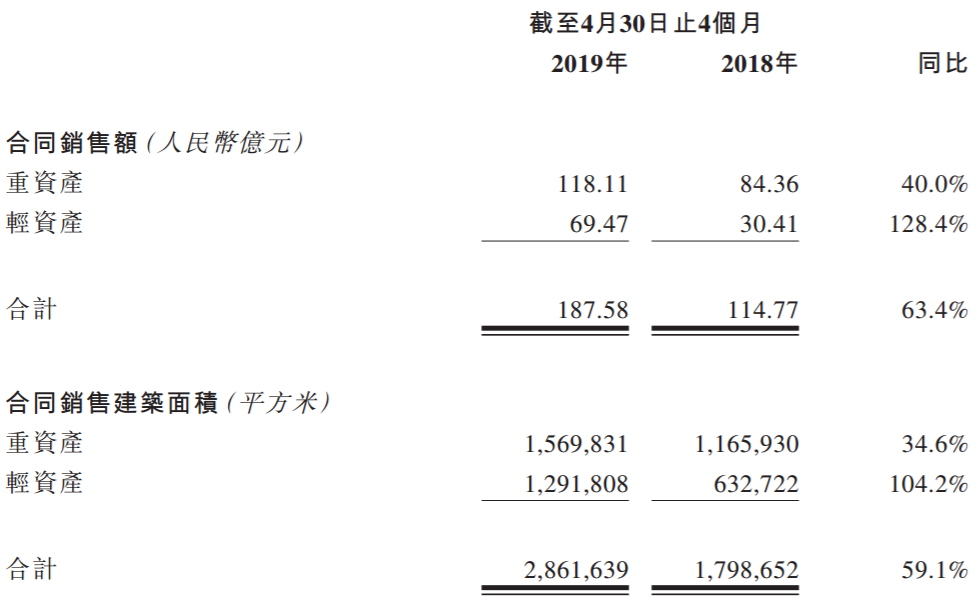 建业地产2019年前4月销售额同比增长超6成至