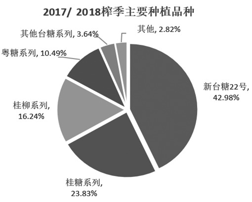 图为广西甘蔗种植品种比例（单位：%）