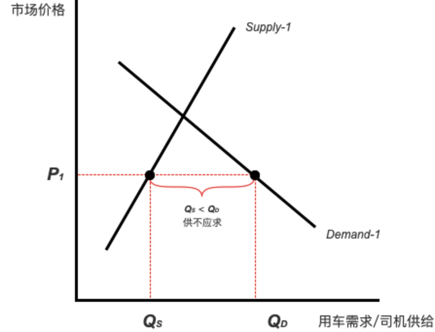 司机数量的限制,此时城市的运力供应并不能满足所有用户用车需求,而