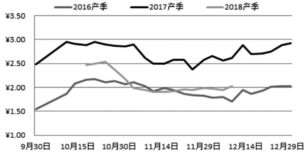 图为近三年全国蜜橘收购平均价格（单位：元/公斤）