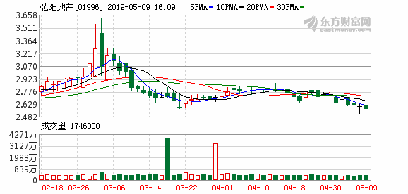 弘阳地产:2019年前4月累计合约销售额约150.0