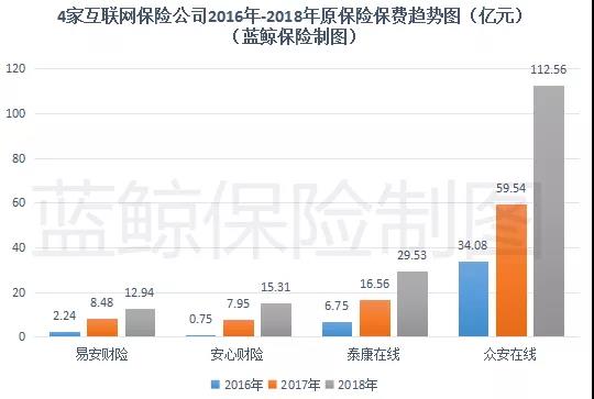 众安在线等4险企光环背后：无渠道主动权