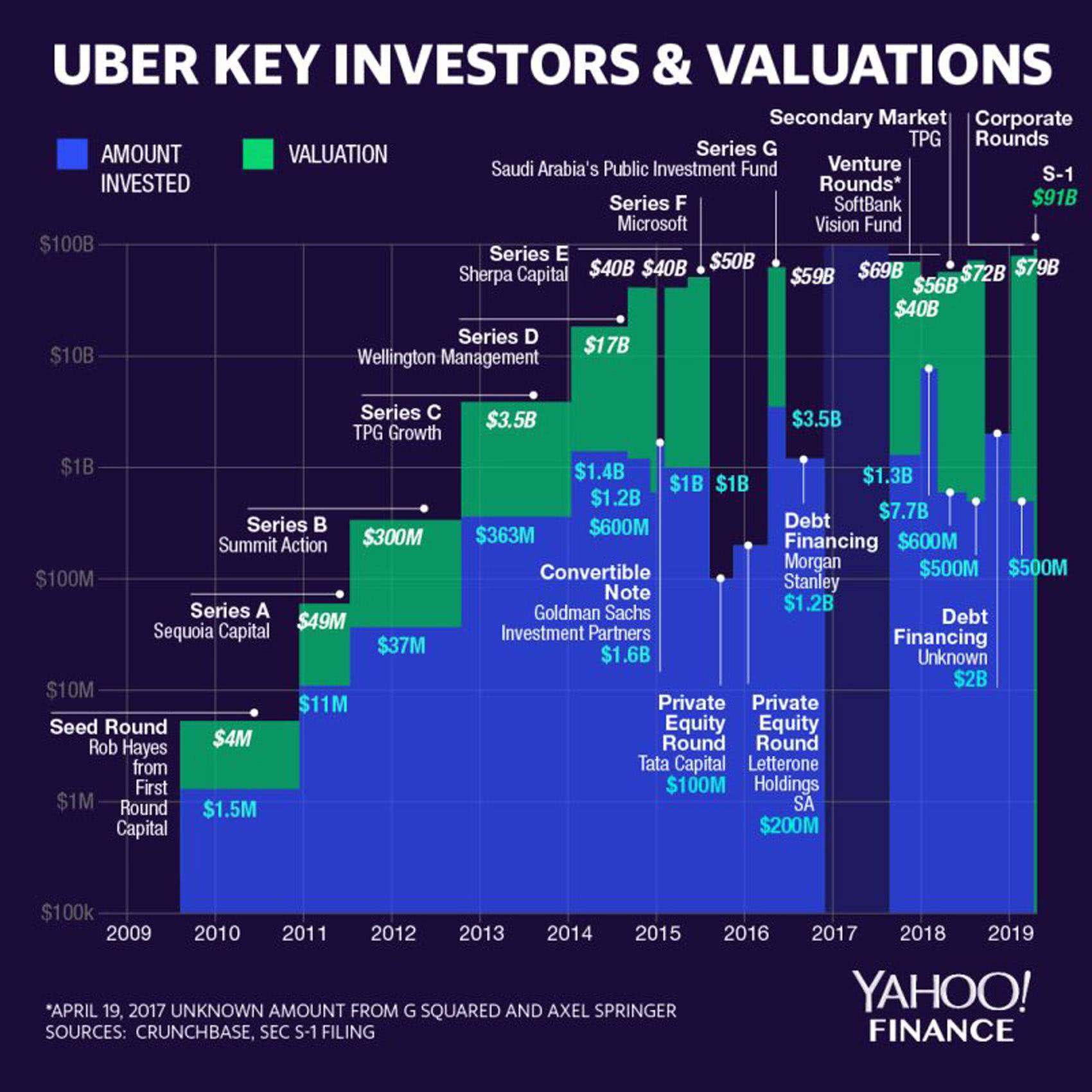 Uber 关键投资人及估值 | 雅虎财经