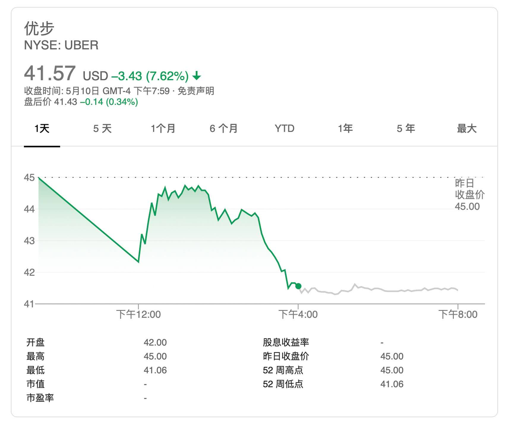 上市当日的 Uber 股价表现 | Google News