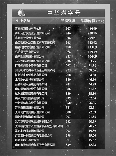 阿胶牌子排行榜_2021中国品牌价值老字号品牌榜发布东阿阿胶高品牌强度跻身榜单前列(2)