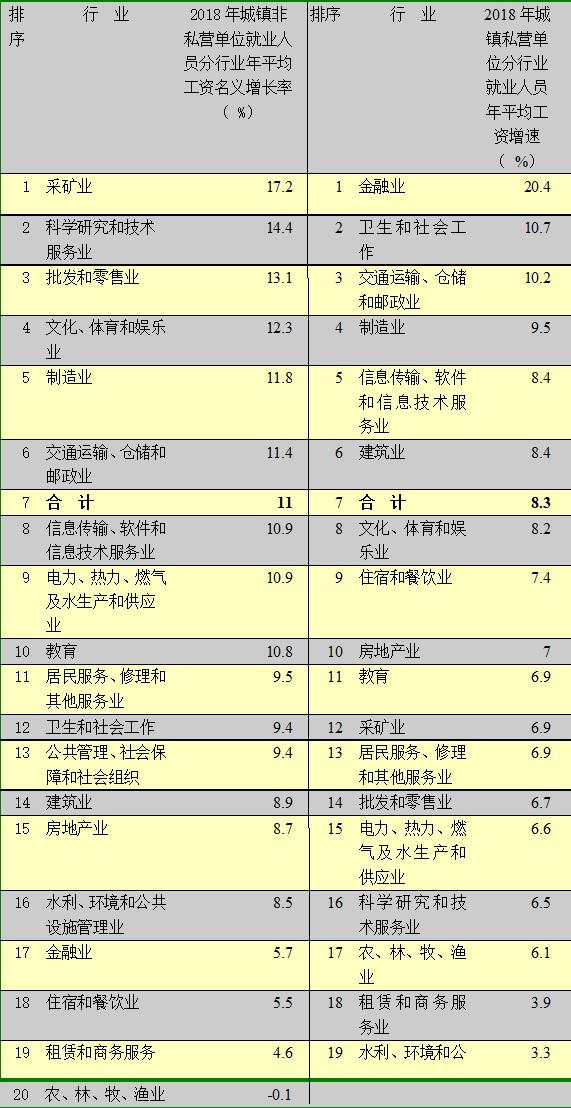 房地产私营单位平均月工资3686元 沦为低收入行业？